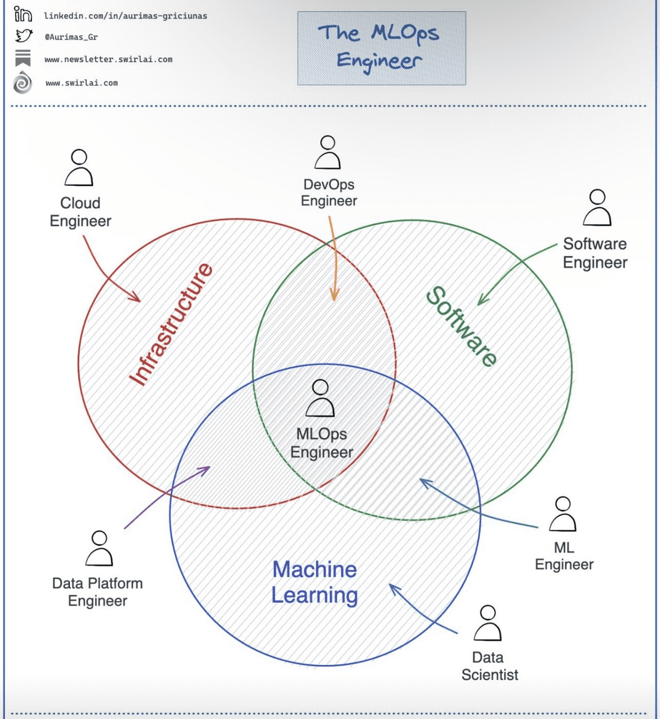 The MLOps Engineer - Venn diagram showing the intersection of Infrastructure, Software, and Machine Learning